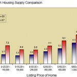 Housing Supply April 2007