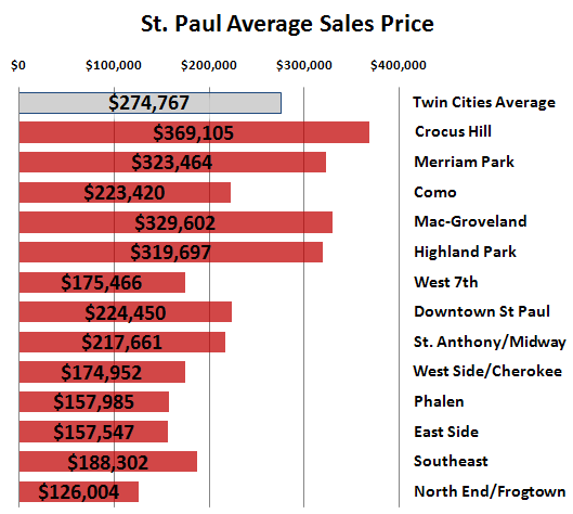 St. Paul Average Sales Price 2007