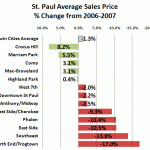 St Paul Average Sales Price Change from 2006 to 2007