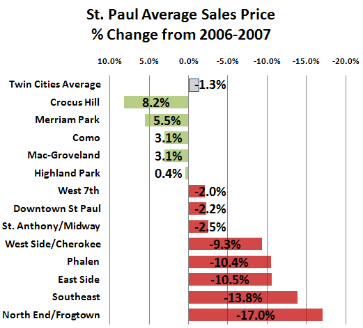 St Paul Average Sales Price Change from 2006 to 2007