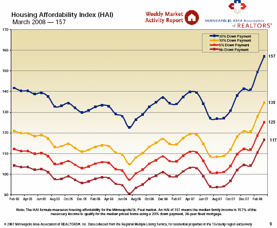 Housing Affordability Index - March 2008