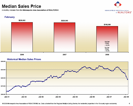 Median Sales Price March 2008