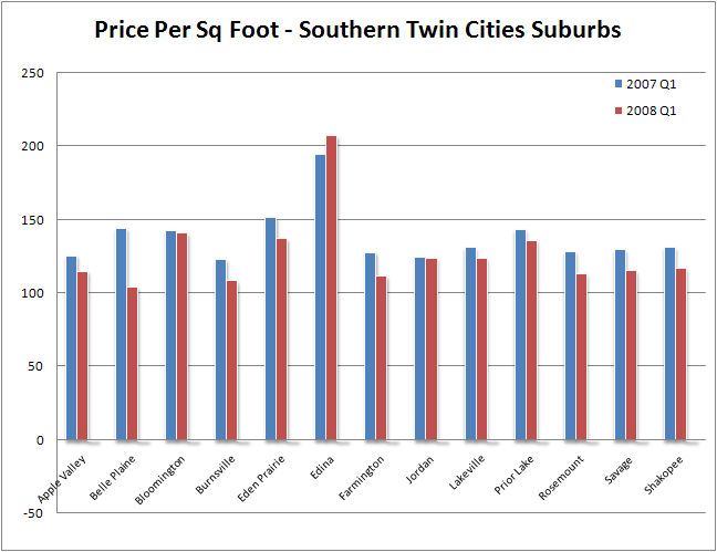 Price Per Square Foot - Southern Twin Cities Metro