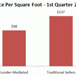 Price Per Square Foot - Lender Mediated vs. Traditional Sellers