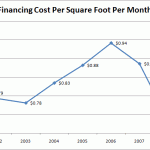 Twin Cities Housing Finance Costs Per Square Foot - 2008
