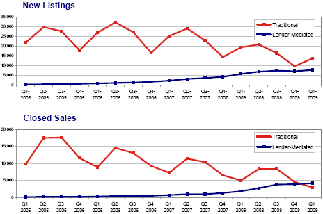 2009 Q1 Listing & Sale Activity