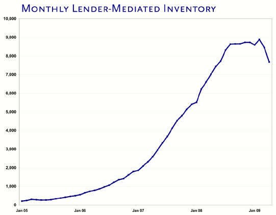 Monthly Lender Mediated Inventory - Through April 1 2009