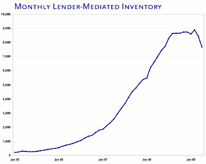 Monthly Lender Mediated Inventory - April 2009