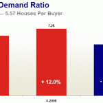 Supply Demand Ratio - April 2009