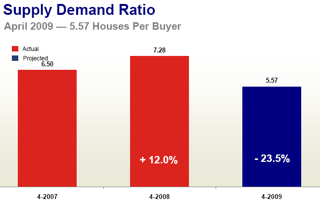 Supply Demand Ratio - April 2009