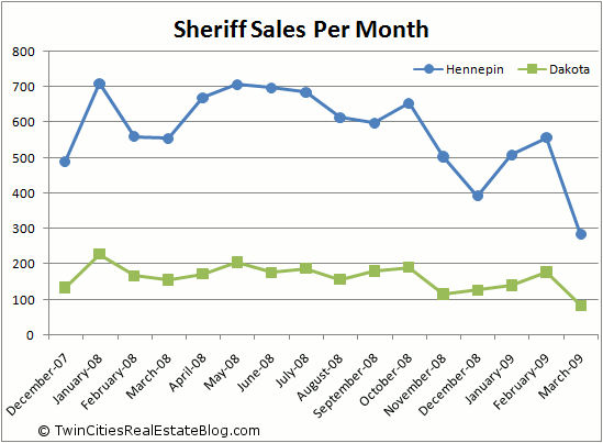 Sheriff Sales through March 2009