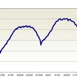 twin cities housing inventory for sale november 2009