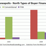 minneapolis north types of buyer financing