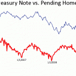 treasury vs pending sales for Minneapolis