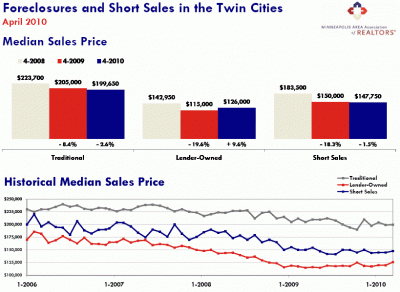 Foreclosure and Short Sale Median Sales Price