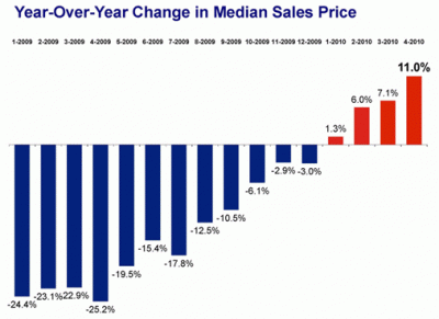 Median Sales Price Year Over Year
