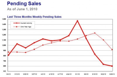Twin Cities Pending Home Sales