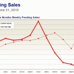 Twin Cities Housing - Pending Sales 6-21-2010