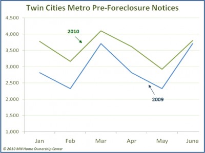 Twin Cities Pre-Foreclosure Notices