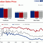 Median Sales Price - Foreclosures, Short Sales, Traditional Sales