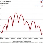 Twin Cities Housing Market Inventory - August 2012