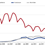 Twin Cities Real Estate - Traditional Seller Inventory Down 70%