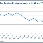 Preforeclosures in the Twin Cities