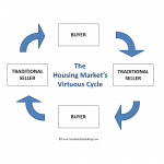 The Housing Market Virtuous Cycle